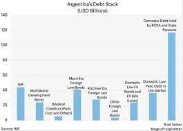 Why Argentina Bankruptcy?